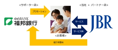 地域金融機関との業務提携 第一弾　 福邦銀行との業務提携に関するお知らせ　 サポーター店として店頭でプロモーション活動を開始