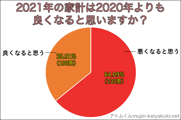 2022年の家計は?