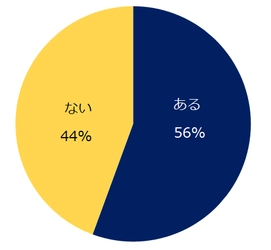 1万人に聞いた「自己研鑽」意識調査 自己研鑽をしている方は56％。 取り組んでいることの第1位は「資格取得の勉強」。 自己研鑽をしている方の6割は、費やす時間は月5時間以上、 費やす金額は月5000円未満。