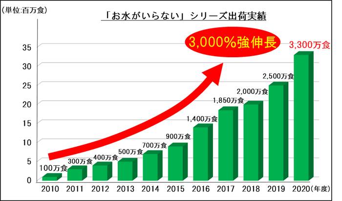 「お水がいらない」シリーズ発売から10年で3&#44;000％強伸長