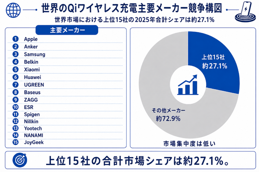 図.   Qiワイヤレス充電, グローバル市場の競争環境