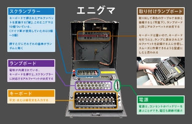 【HH News & Reports】機械式暗号機の傑作「エニグマ」を、実機で徹底解説！暗号と暗号史第5回：連載