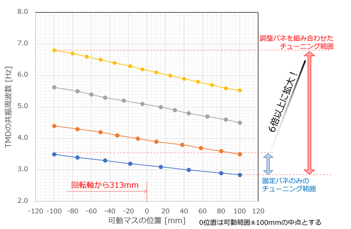 チューニング可能な周波数