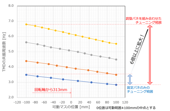 チューニング可能な周波数
