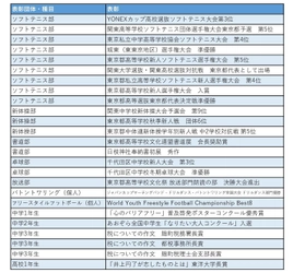 麹町学園女子、外部のコンクールの積極的参加を推進　 2023年3月時点で5つの部活動・8名の生徒が受賞