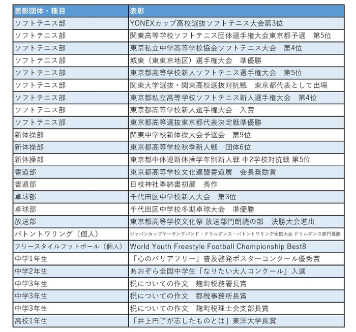 2023年3月時点　表彰内容一覧