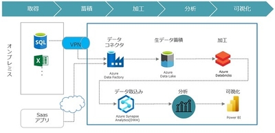 データ分析サービス(取得、蓄積、加工、分析、可視化)