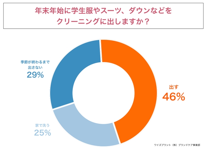 年末年始に学生服やスーツ、ダウンなどをクリーニングに出しますか？