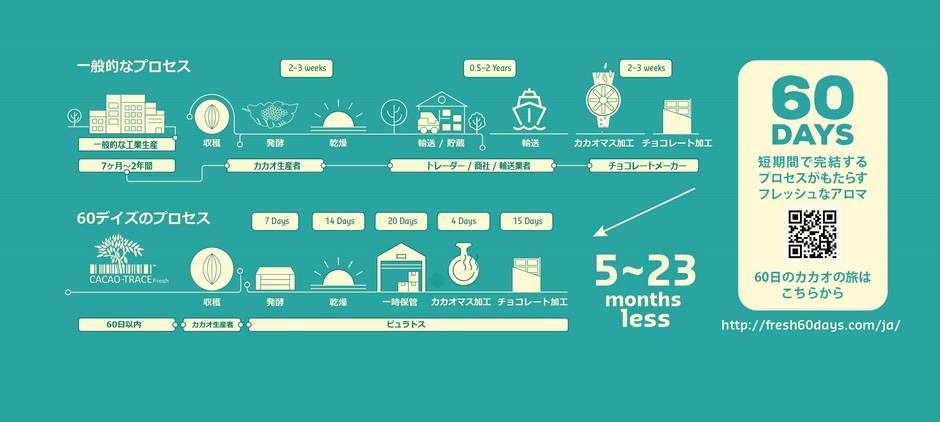 60DAYSチョコレートについて イメージ画像