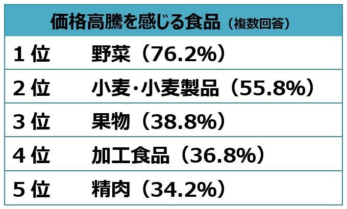 価格高騰を感じる食品