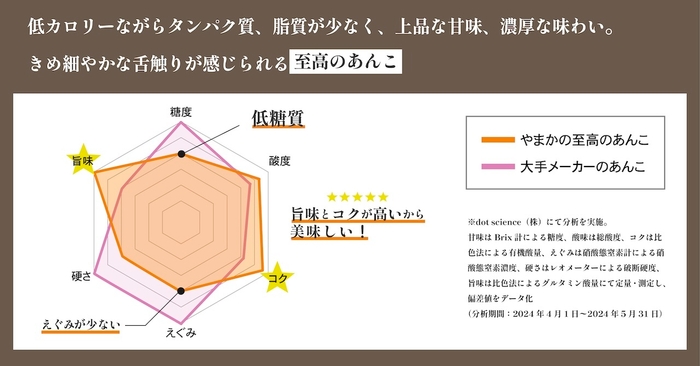 至高のあんこの成分分析結果