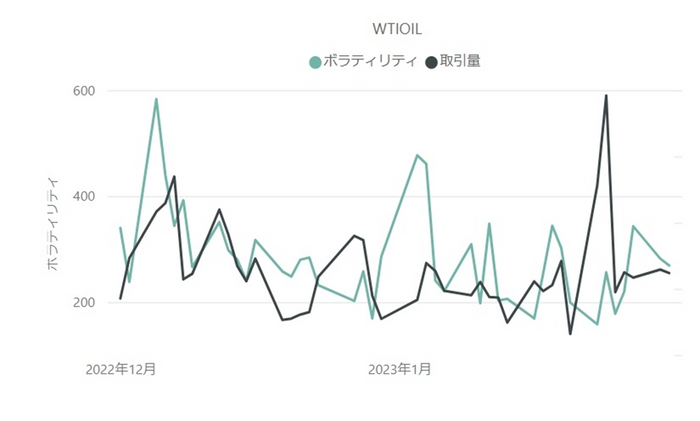 【WTI原油(WTIOIL)のボラティリティと取引量の推移(対象月：2022年12月・2023年1月)】