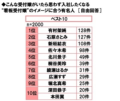 看板受付嬢のイメージに合う有名人