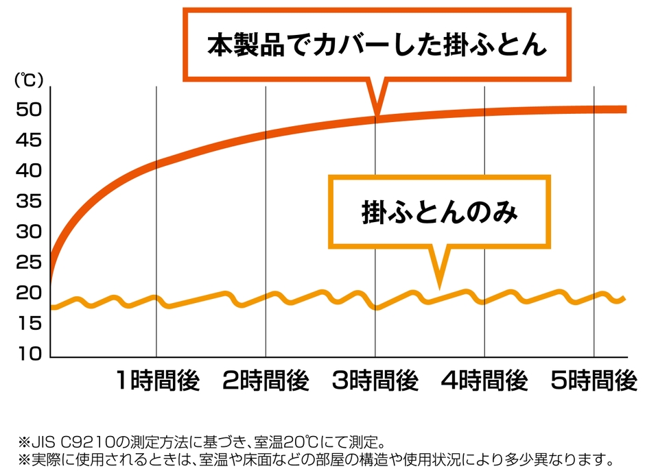 本製品でカバーした掛ふとんと、掛ふとんのみの比較