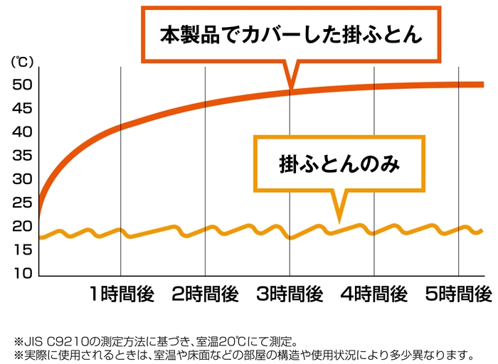 本製品でカバーした掛ふとんと、掛ふとんのみの比較