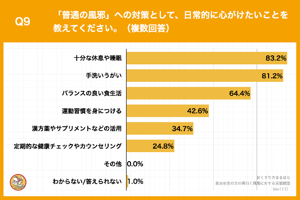 東京在住の方の長引く風邪に対する実態調査 _Q9