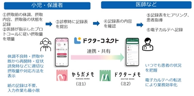 スマートフォン向けPHRサービス「ドクターコネクト」 の経口免疫療法における活用について