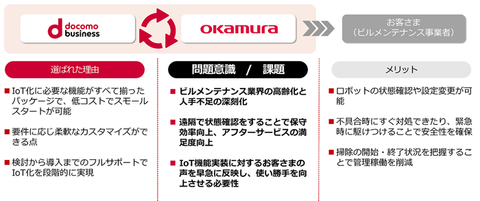 業務用掃除ロボットのIoT化(株式会社オカムラ)事例01