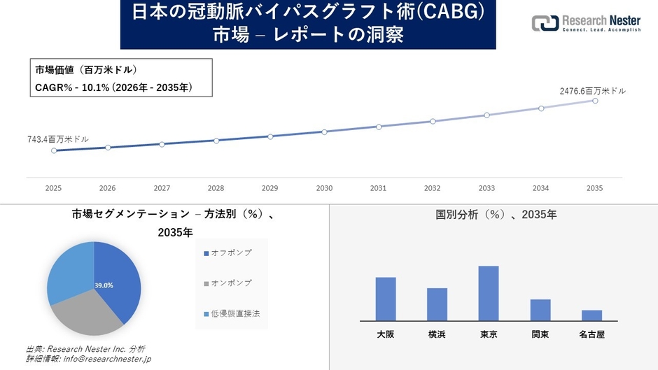 日本の冠動脈バイパスグラフト術(CABG) 市場