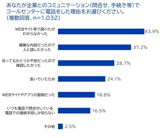 コールセンターに電話をした理由