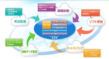 超小型M2Mリナックスゲートウェイ「Rooster GX」に、Javaと遠隔管理サービス「SUNSYNC（サンシンク）」を搭載し販売開始。 Japan IT Week春「ワイヤレスM2M展」に出展します。