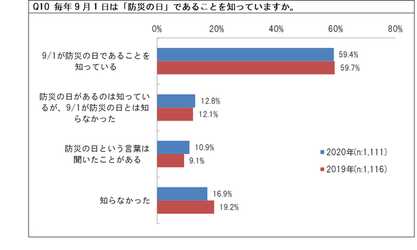 防災の日認知回答