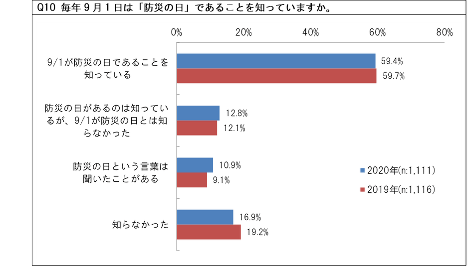 防災の日認知回答