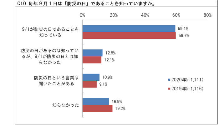 防災の日認知回答