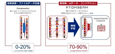 ユビキタスAIコーポレーション、 AI特許技術でIoT/M2Mデータ伝送量を70-90％削減する IoTデータ圧縮・セキュア通信AIソリューション 「AtomBeam」を11月10日に提供開始