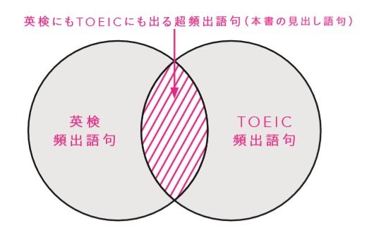 ふたつの円が重なる、英検にもTOEICにも出る頻度語句をカバー。