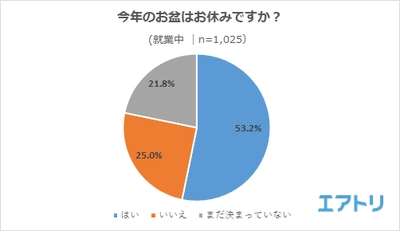 約4割が夏休みの予定が「まだ決まっていない」！ 新型コロナウイルスワクチン接種を「完了した」人から 「これから接種する予定」の人まで含めると8割超えで 着々と進んでいることが判明！