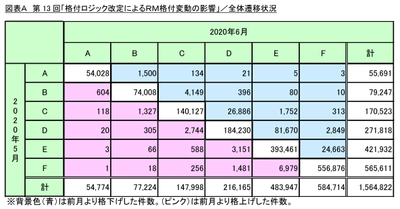 第13回「格付ロジック改定によるRM格付変動の影響」調査　 消費減退等の影響による業績動向の変化を想定し分析強化！