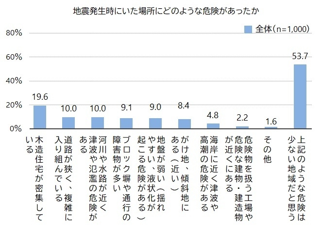 図3　地震時にいた場所のリスク