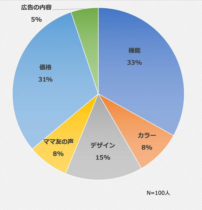 Q2. 家電を購入する際に気にするポイントは何ですか? ※複数回答可
