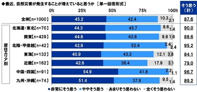 スカパーJSAT調べ　 9月1日は「防災の日」　 防災・災害対策に関する調査2021