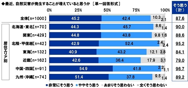 最近、自然災害が発生することが増えていると思うか