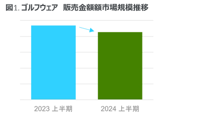 2024年上半期 ゴルフウェア用品市場は3.0%減