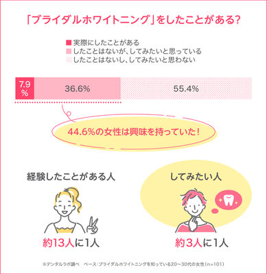 女性の44.6%はブライダルホワイトニングに興味を持っていた!