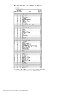 表2 ブランド・ジャパン 2024「総合力上昇」ランキング 上位50ブランド
