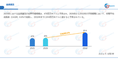 血液灌流市場規模(百万米ドル)2025-2032年