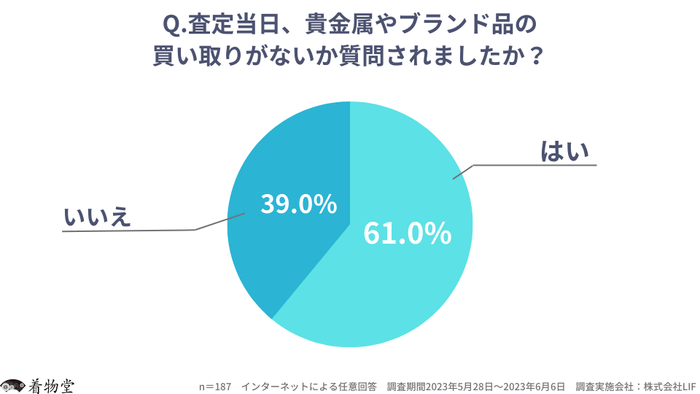 「査定当日、貴金属やブランド品の買い取りがないか質問されましたか?」