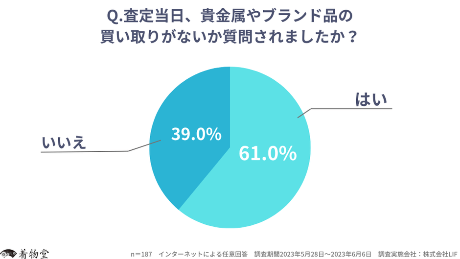 「査定当日、貴金属やブランド品の買い取りがないか質問されましたか？」