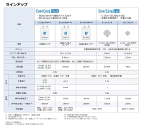 半導体・電子部品商社のコアスタッフ、 総合セラミックスメーカーの日本ガイシと代理店契約を締結　 通販サイト『CoreStaff ONLINE』で 「EnerCera (エナセラ)(R)」の販売を開始