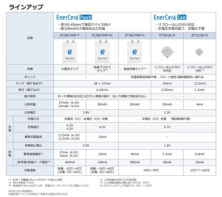 半導体・電子部品商社のコアスタッフ、 総合セラミックスメーカーの日本ガイシと代理店契約を締結　 通販サイト『CoreStaff ONLINE』で 「EnerCera (エナセラ)(R)」の販売を開始