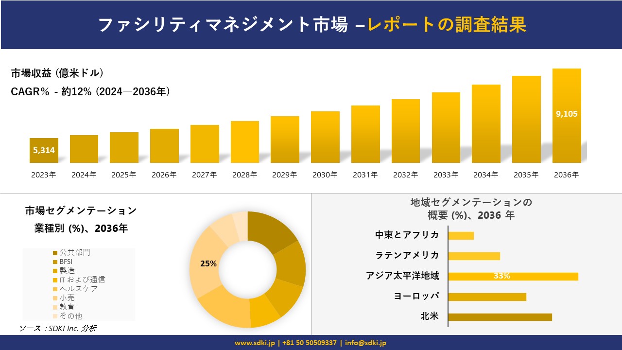 ファシリティマネジメント市場の発展、傾向、需要、成長分析および予測 2024―2036 年