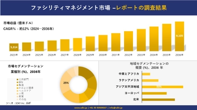 ファシリティマネジメント市場の発展、傾向、需要、成長分析および予測 2024―2036 年