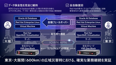 災害発生時に完全自動復旧するアプリケーションを含めた統合環境の実証構成イメージ