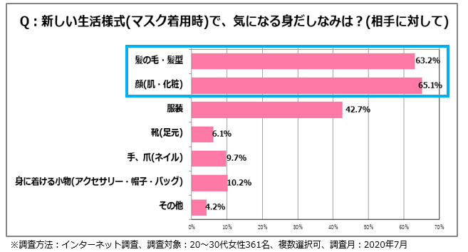 <図2>【全体】マスク着用時に、相手に対して気になる身だしなみ