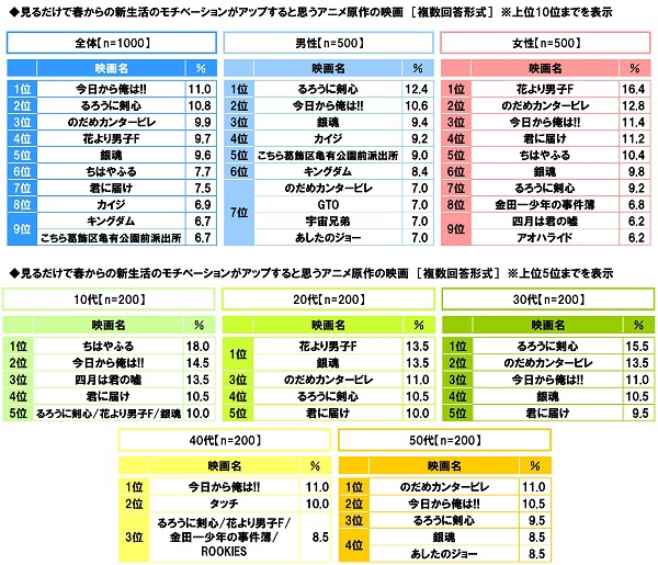 見るだけで春からの新生活のモチベーションがアップすると思うアニメ原作の映画