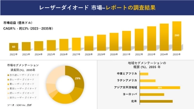 レーザーダイオード 市場の発展、傾向、需要、成長分析および予測 2023―2035 年